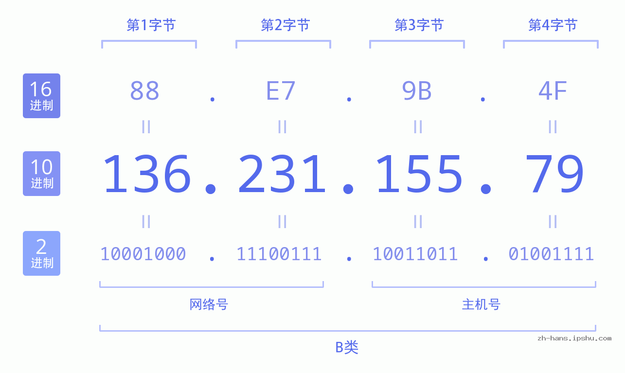 IP地址:136.231.155.79 数据结构图 二进制 十进制 十六进制 IPv4: 136.231.155.79 网络类型 网络号 主机号