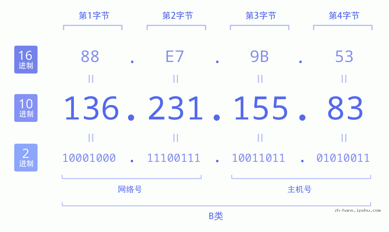IP地址:136.231.155.83 数据结构图 二进制 十进制 十六进制 IPv4: 136.231.155.83 网络类型 网络号 主机号