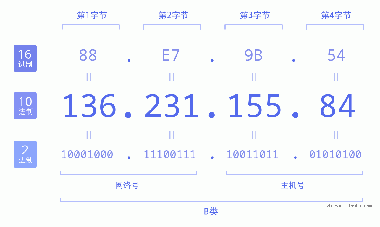 IP地址:136.231.155.84 数据结构图 二进制 十进制 十六进制 IPv4: 136.231.155.84 网络类型 网络号 主机号