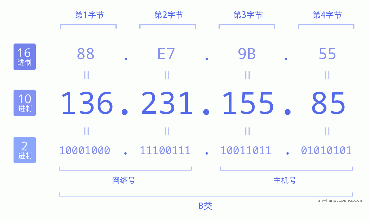IP地址:136.231.155.85 数据结构图 二进制 十进制 十六进制 IPv4: 136.231.155.85 网络类型 网络号 主机号