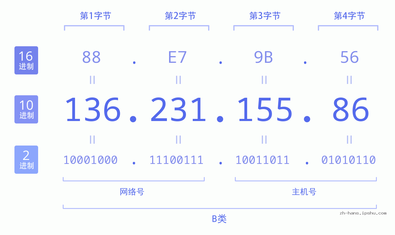 IP地址:136.231.155.86 数据结构图 二进制 十进制 十六进制 IPv4: 136.231.155.86 网络类型 网络号 主机号