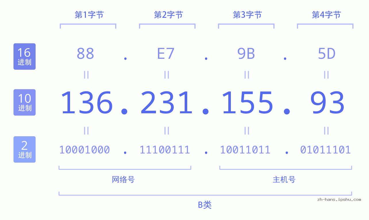 IP地址:136.231.155.93 数据结构图 二进制 十进制 十六进制 IPv4: 136.231.155.93 网络类型 网络号 主机号