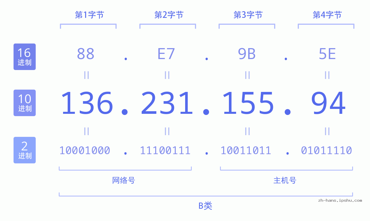 IP地址:136.231.155.94 数据结构图 二进制 十进制 十六进制 IPv4: 136.231.155.94 网络类型 网络号 主机号