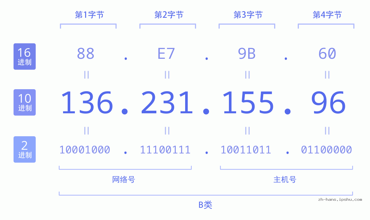 IP地址:136.231.155.96 数据结构图 二进制 十进制 十六进制 IPv4: 136.231.155.96 网络类型 网络号 主机号