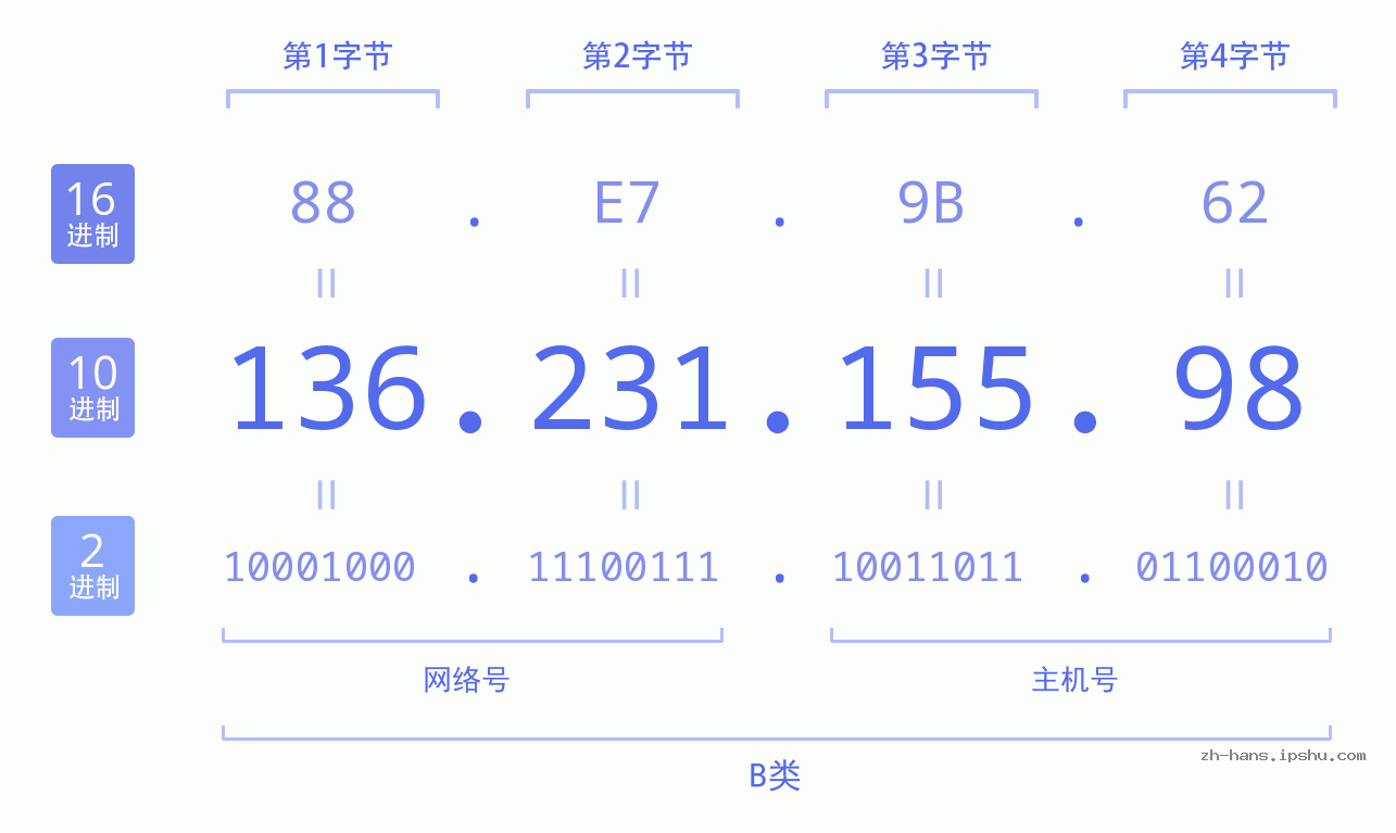 IP地址:136.231.155.98 数据结构图 二进制 十进制 十六进制 IPv4: 136.231.155.98 网络类型 网络号 主机号