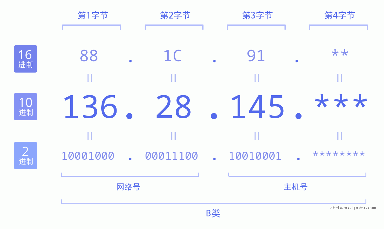 IP地址:136.28.145 数据结构图 二进制 十进制 十六进制 IPv4: 136.28.145 网络类型 网络号 主机号