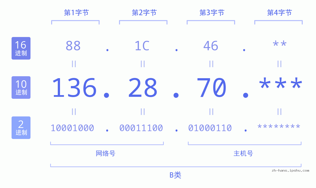 IP地址:136.28.70 数据结构图 二进制 十进制 十六进制 IPv4: 136.28.70 网络类型 网络号 主机号