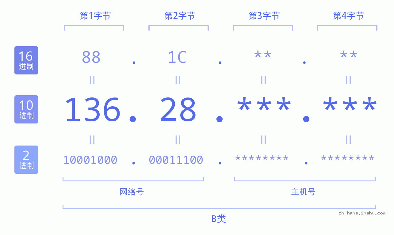 IP地址:136.28 数据结构图 二进制 十进制 十六进制 IPv4: 136.28 网络类型 网络号 主机号