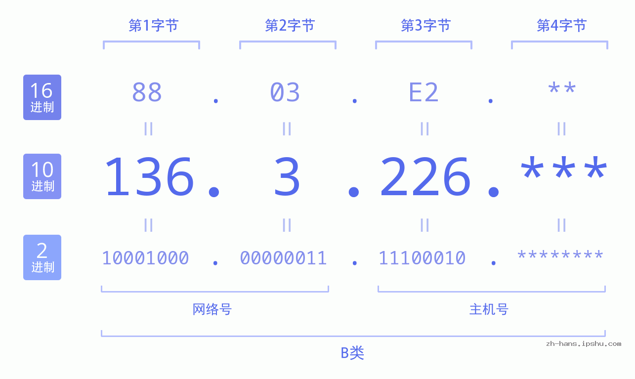 IP地址:136.3.226 数据结构图 二进制 十进制 十六进制 IPv4: 136.3.226 网络类型 网络号 主机号