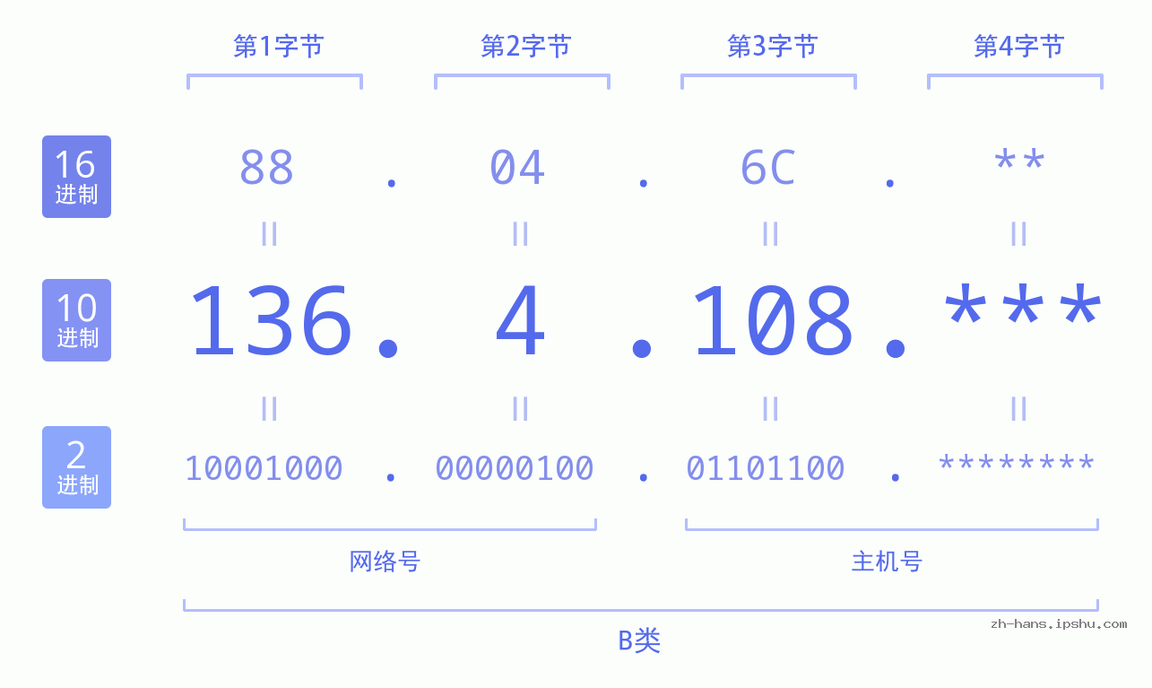 IP地址:136.4.108 数据结构图 二进制 十进制 十六进制 IPv4: 136.4.108 网络类型 网络号 主机号
