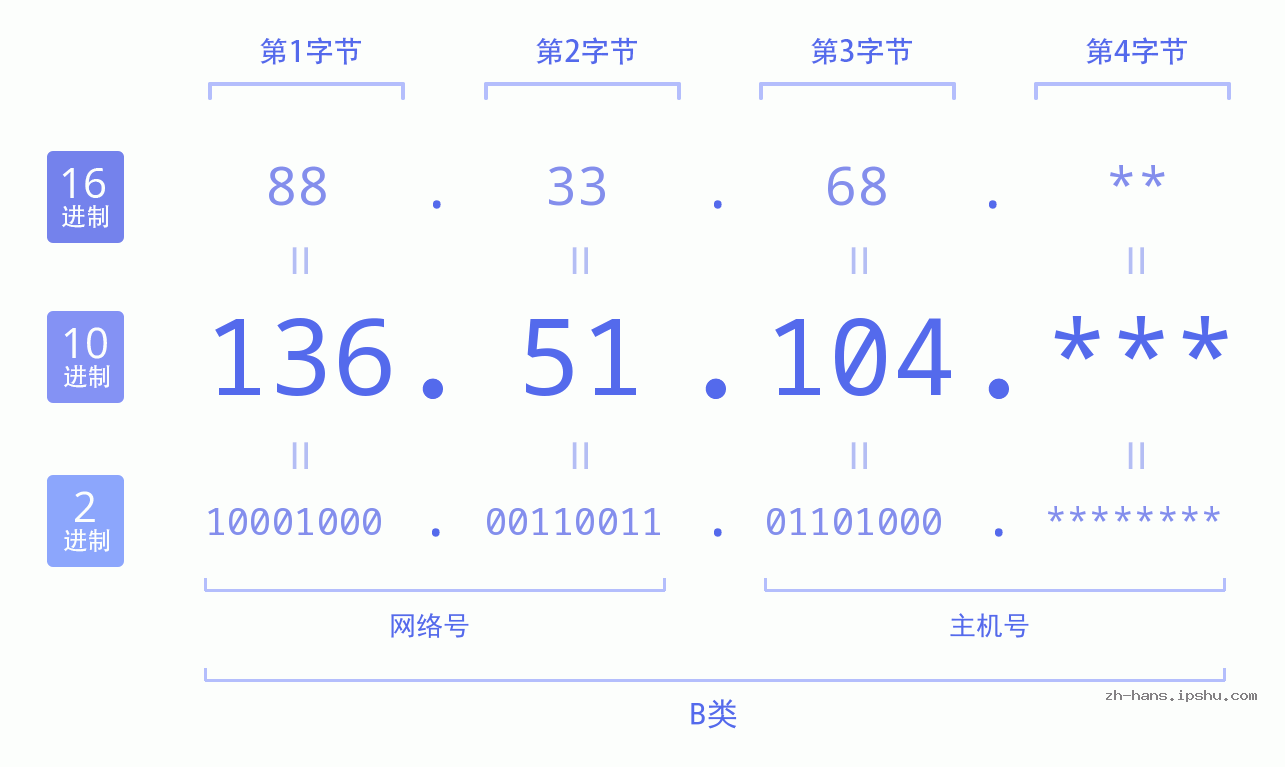IP地址:136.51.104 数据结构图 二进制 十进制 十六进制 IPv4: 136.51.104 网络类型 网络号 主机号
