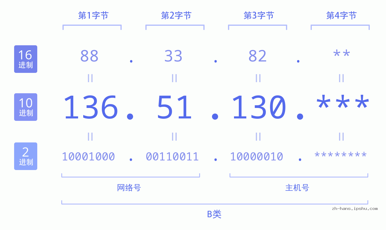 IP地址:136.51.130 数据结构图 二进制 十进制 十六进制 IPv4: 136.51.130 网络类型 网络号 主机号