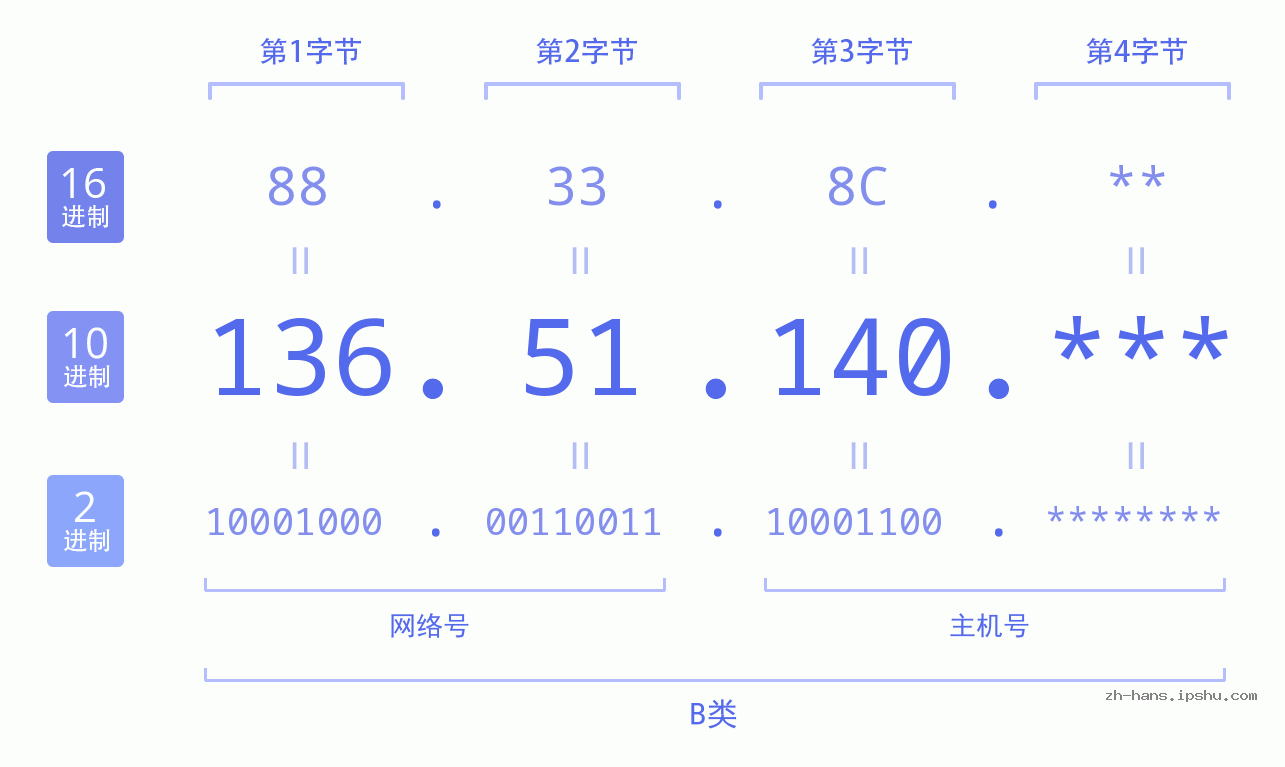 IP地址:136.51.140 数据结构图 二进制 十进制 十六进制 IPv4: 136.51.140 网络类型 网络号 主机号