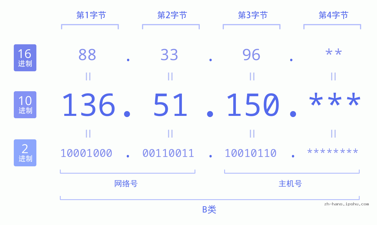 IP地址:136.51.150 数据结构图 二进制 十进制 十六进制 IPv4: 136.51.150 网络类型 网络号 主机号