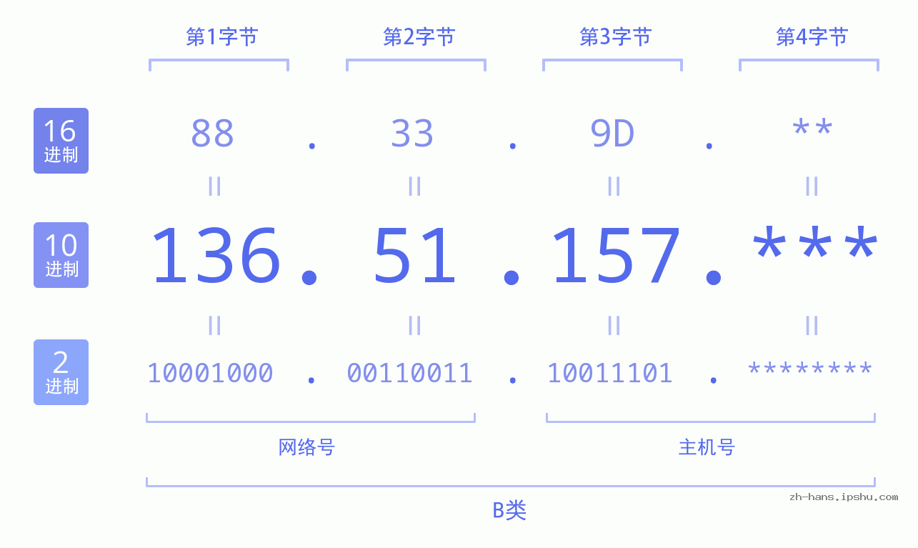 IP地址:136.51.157 数据结构图 二进制 十进制 十六进制 IPv4: 136.51.157 网络类型 网络号 主机号