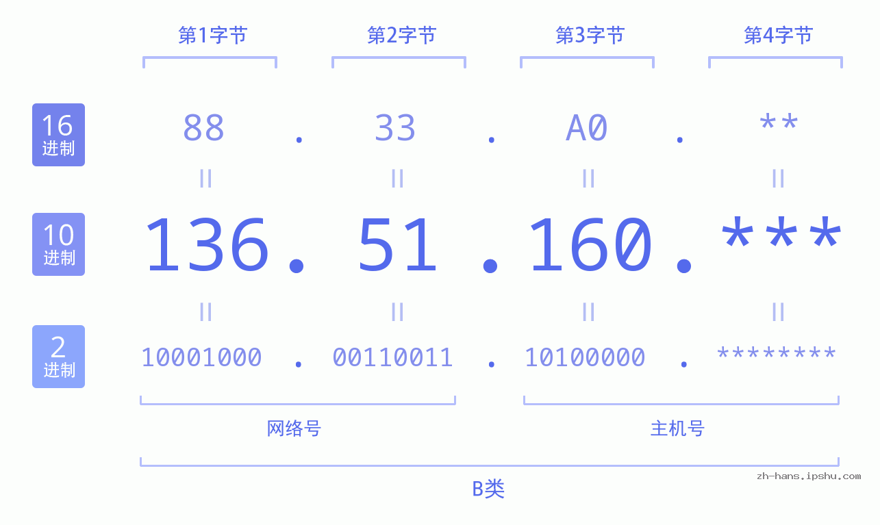 IP地址:136.51.160 数据结构图 二进制 十进制 十六进制 IPv4: 136.51.160 网络类型 网络号 主机号