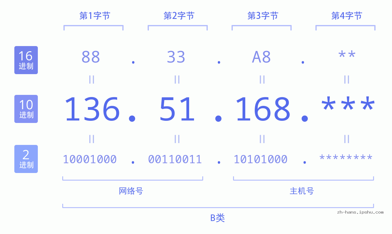 IP地址:136.51.168 数据结构图 二进制 十进制 十六进制 IPv4: 136.51.168 网络类型 网络号 主机号