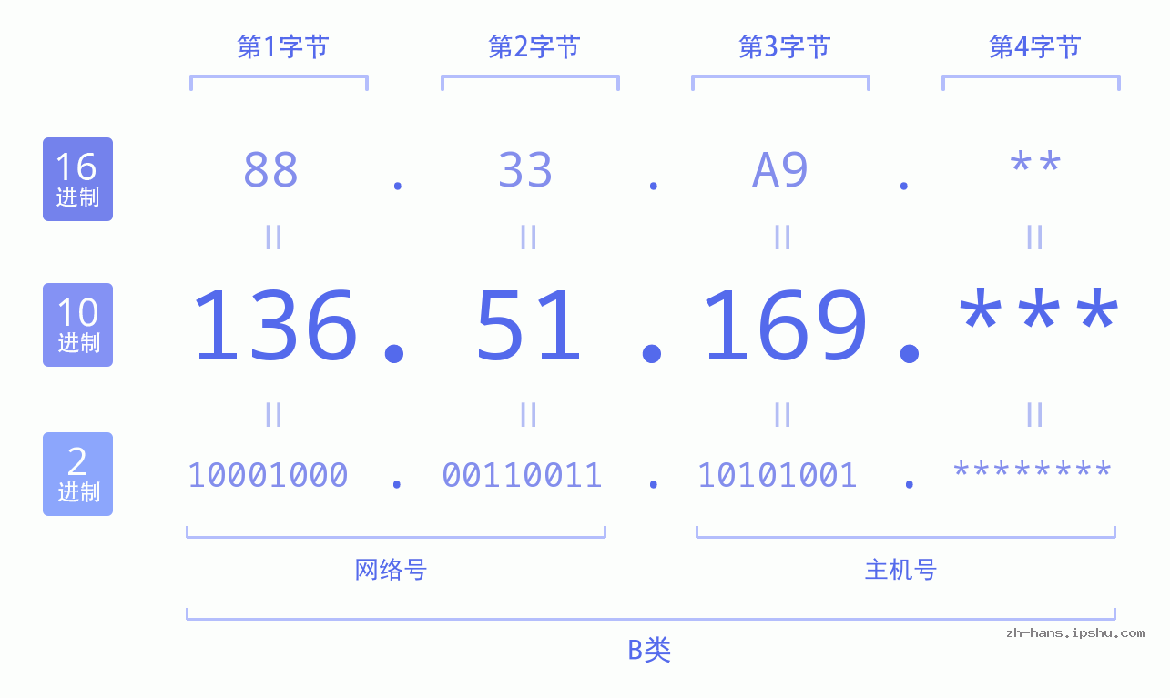 IP地址:136.51.169 数据结构图 二进制 十进制 十六进制 IPv4: 136.51.169 网络类型 网络号 主机号