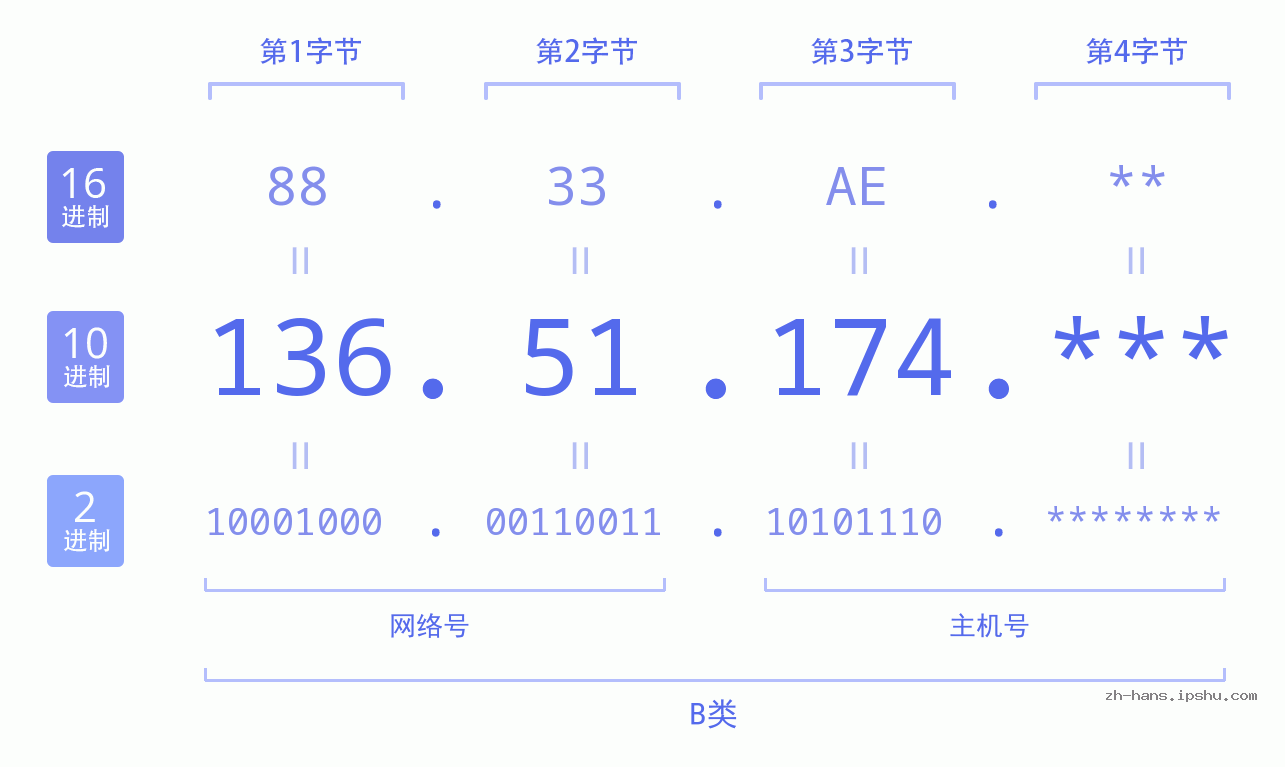 IP地址:136.51.174 数据结构图 二进制 十进制 十六进制 IPv4: 136.51.174 网络类型 网络号 主机号