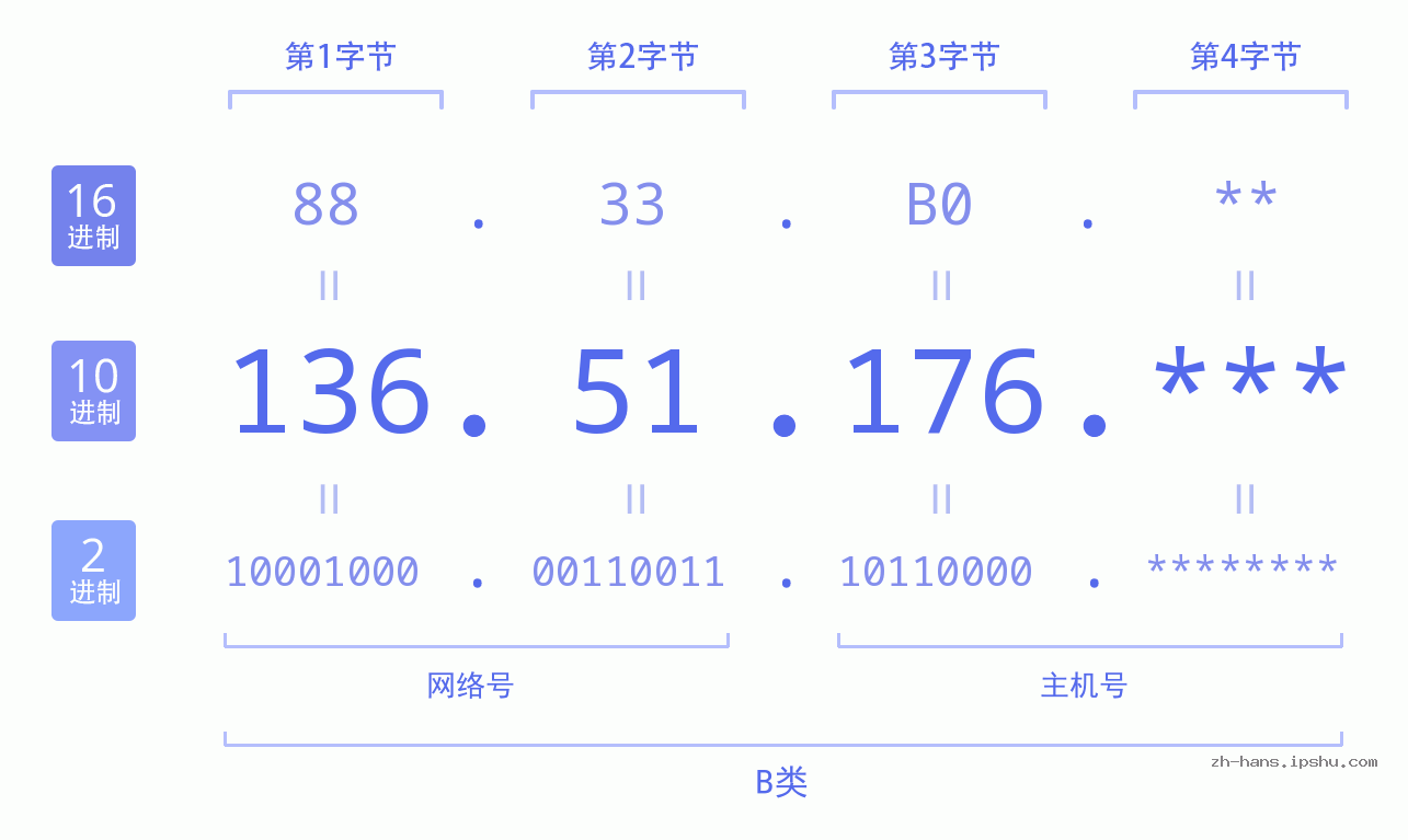 IP地址:136.51.176 数据结构图 二进制 十进制 十六进制 IPv4: 136.51.176 网络类型 网络号 主机号