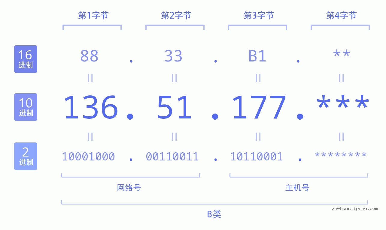 IP地址:136.51.177 数据结构图 二进制 十进制 十六进制 IPv4: 136.51.177 网络类型 网络号 主机号