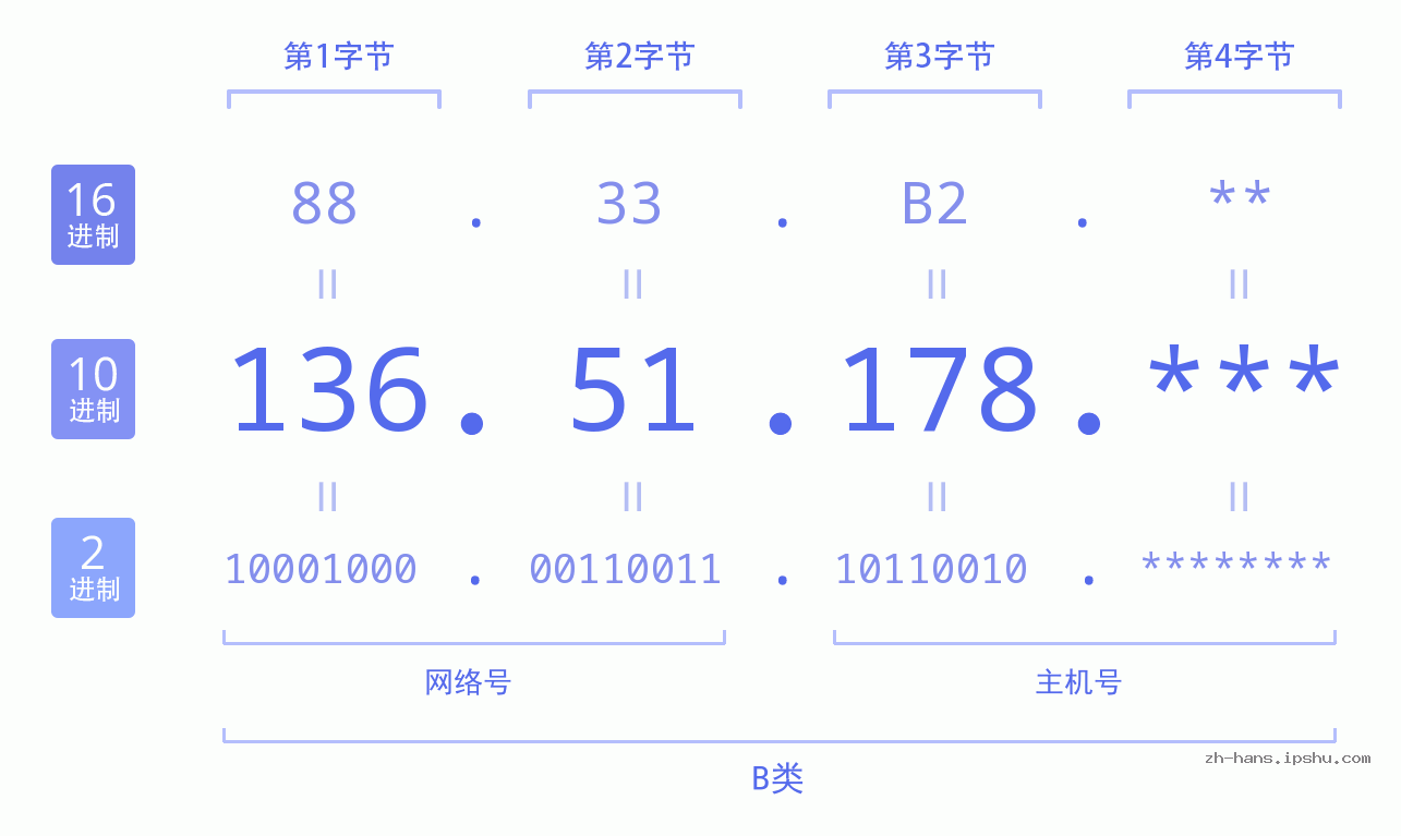 IP地址:136.51.178 数据结构图 二进制 十进制 十六进制 IPv4: 136.51.178 网络类型 网络号 主机号