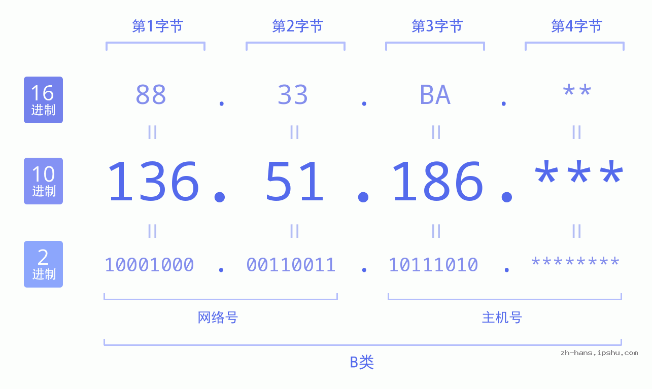 IP地址:136.51.186 数据结构图 二进制 十进制 十六进制 IPv4: 136.51.186 网络类型 网络号 主机号