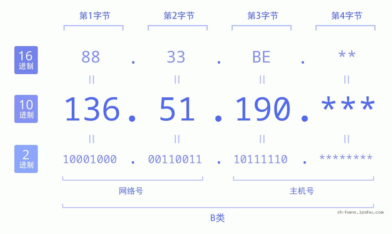 IP地址:136.51.190 数据结构图 二进制 十进制 十六进制 IPv4: 136.51.190 网络类型 网络号 主机号