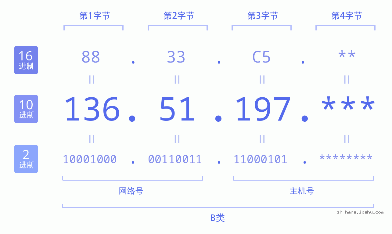 IP地址:136.51.197 数据结构图 二进制 十进制 十六进制 IPv4: 136.51.197 网络类型 网络号 主机号