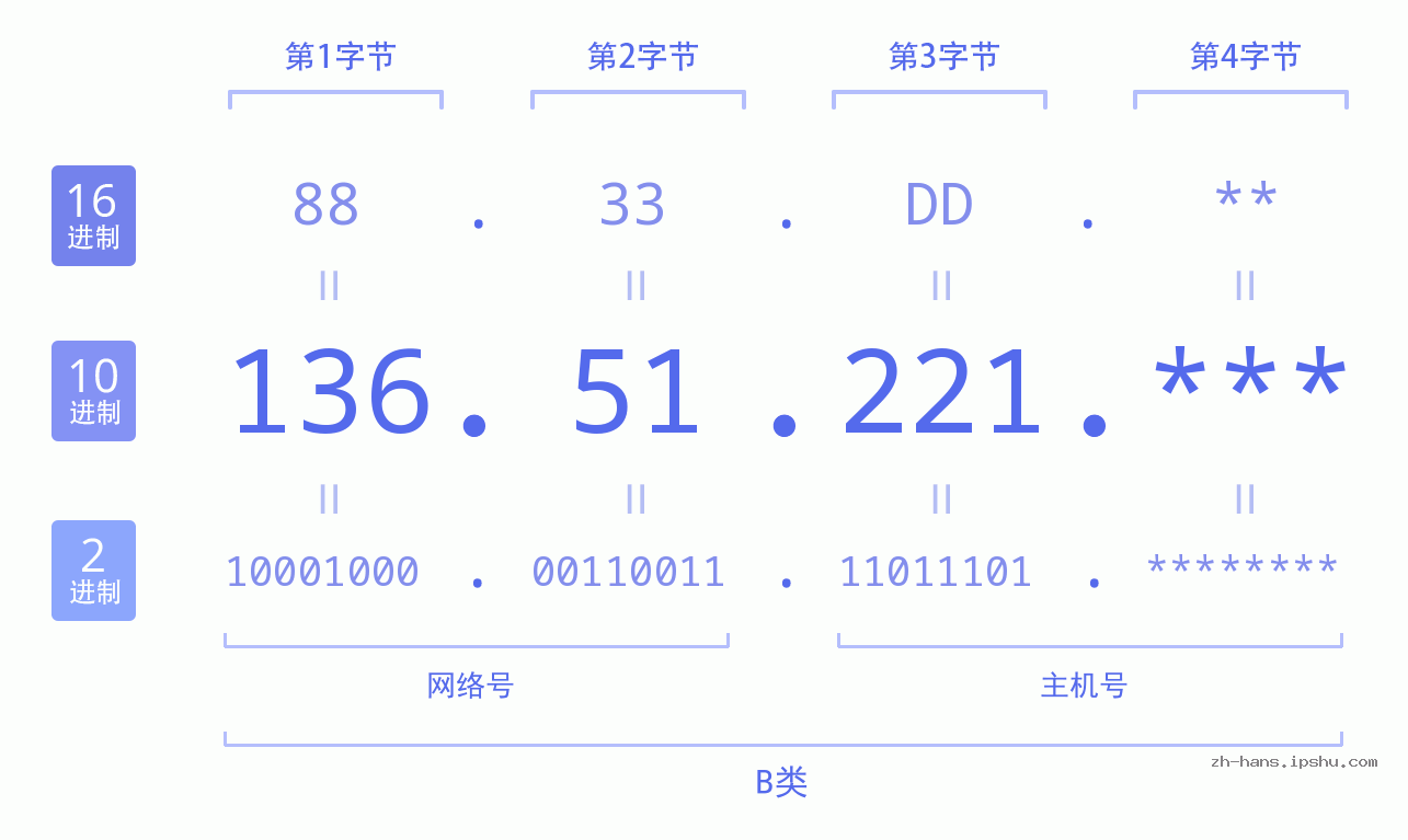 IP地址:136.51.221 数据结构图 二进制 十进制 十六进制 IPv4: 136.51.221 网络类型 网络号 主机号