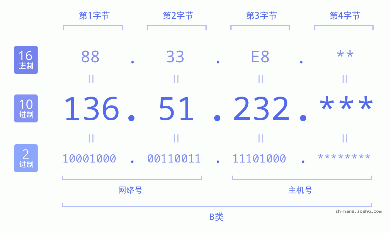 IP地址:136.51.232 数据结构图 二进制 十进制 十六进制 IPv4: 136.51.232 网络类型 网络号 主机号