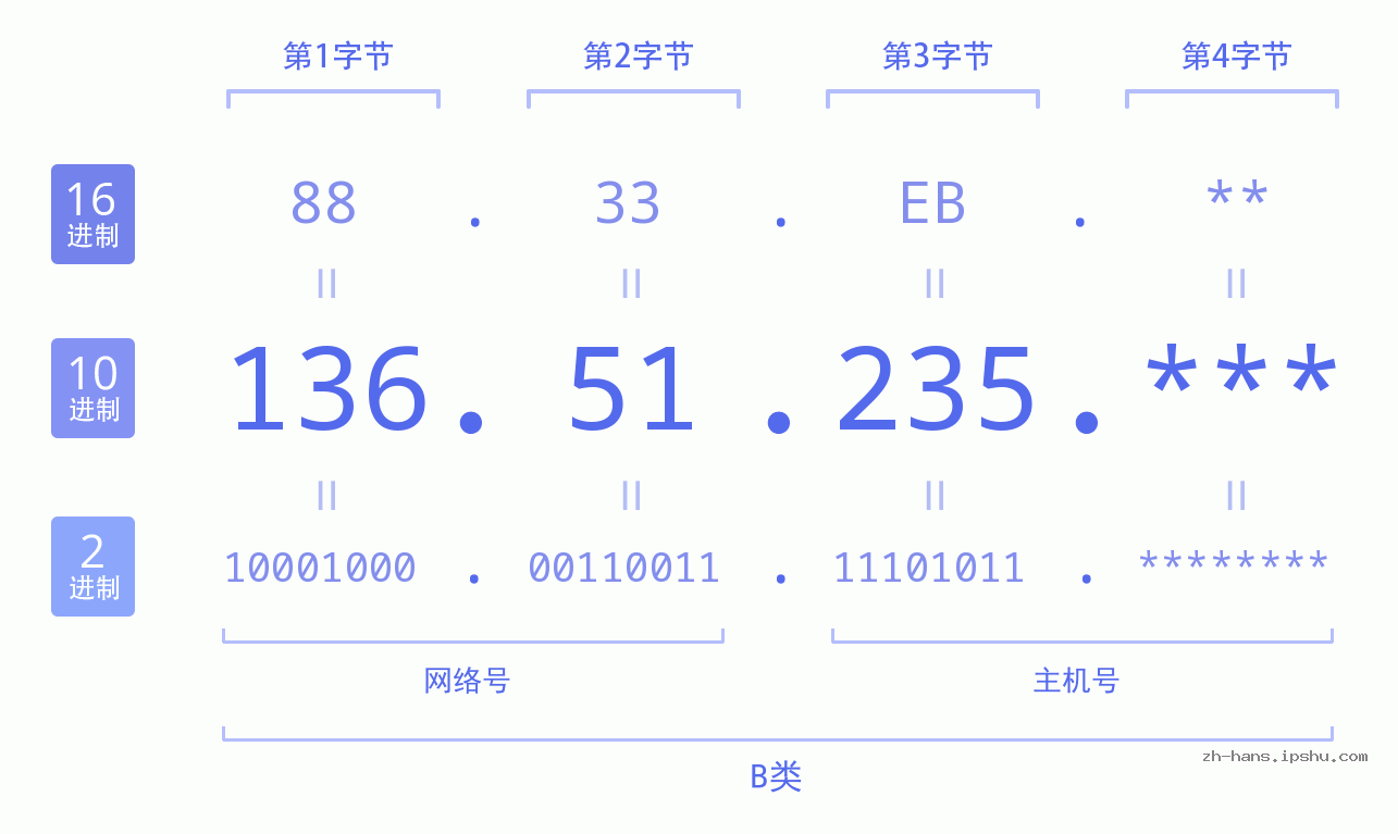 IP地址:136.51.235 数据结构图 二进制 十进制 十六进制 IPv4: 136.51.235 网络类型 网络号 主机号