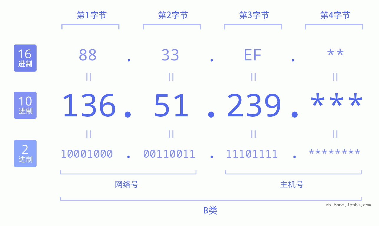 IP地址:136.51.239 数据结构图 二进制 十进制 十六进制 IPv4: 136.51.239 网络类型 网络号 主机号
