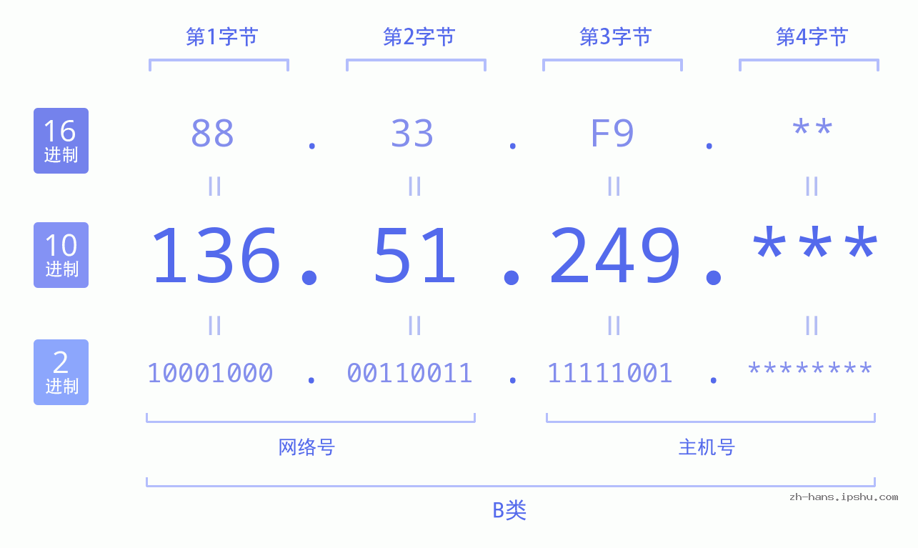 IP地址:136.51.249 数据结构图 二进制 十进制 十六进制 IPv4: 136.51.249 网络类型 网络号 主机号