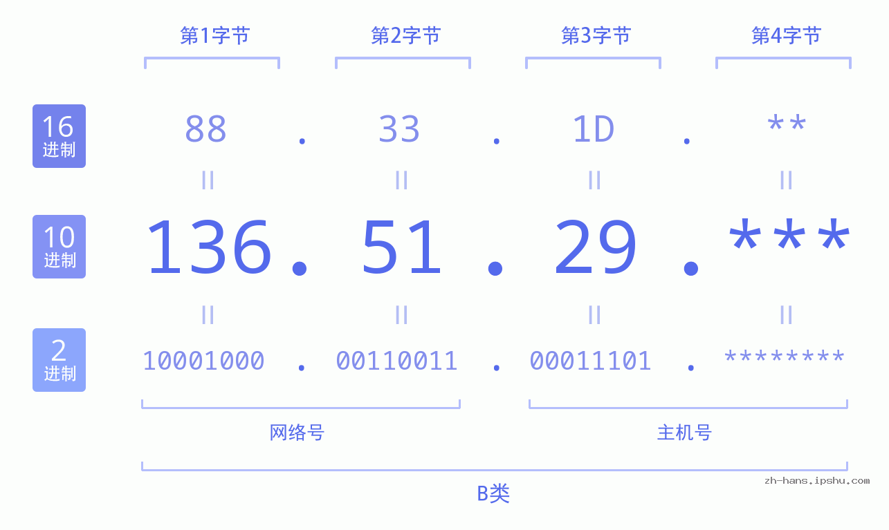 IP地址:136.51.29 数据结构图 二进制 十进制 十六进制 IPv4: 136.51.29 网络类型 网络号 主机号