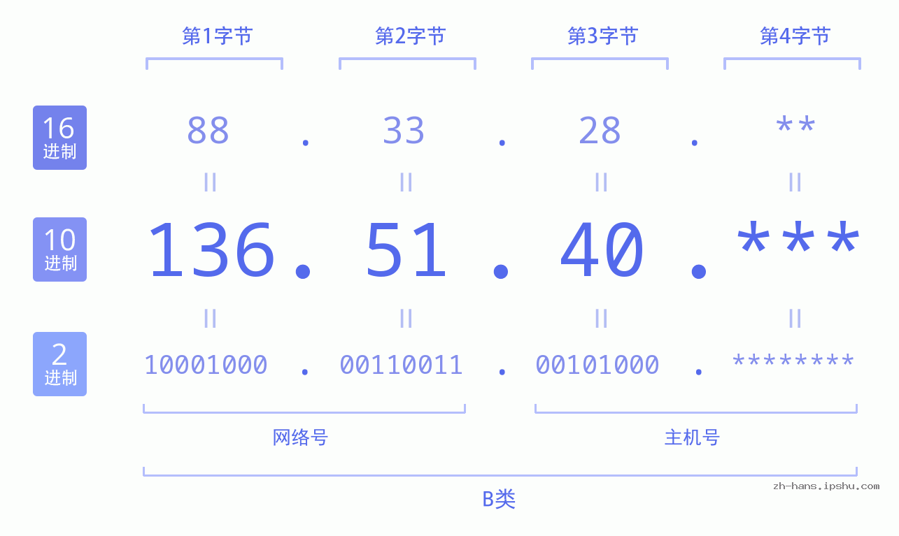 IP地址:136.51.40 数据结构图 二进制 十进制 十六进制 IPv4: 136.51.40 网络类型 网络号 主机号