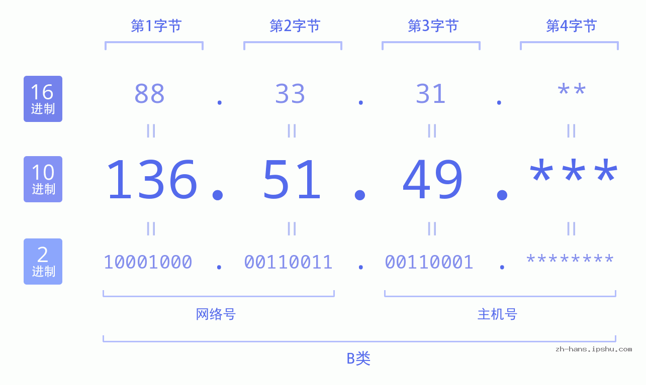 IP地址:136.51.49 数据结构图 二进制 十进制 十六进制 IPv4: 136.51.49 网络类型 网络号 主机号