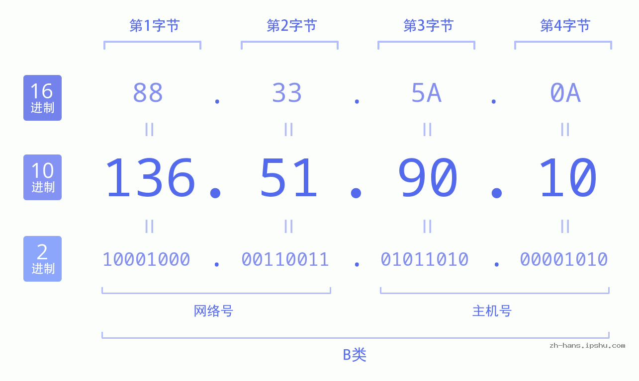 IP地址:136.51.90.10 数据结构图 二进制 十进制 十六进制 IPv4: 136.51.90.10 网络类型 网络号 主机号