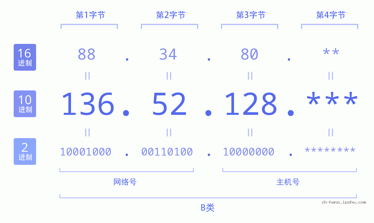 IP地址:136.52.128 数据结构图 二进制 十进制 十六进制 IPv4: 136.52.128 网络类型 网络号 主机号