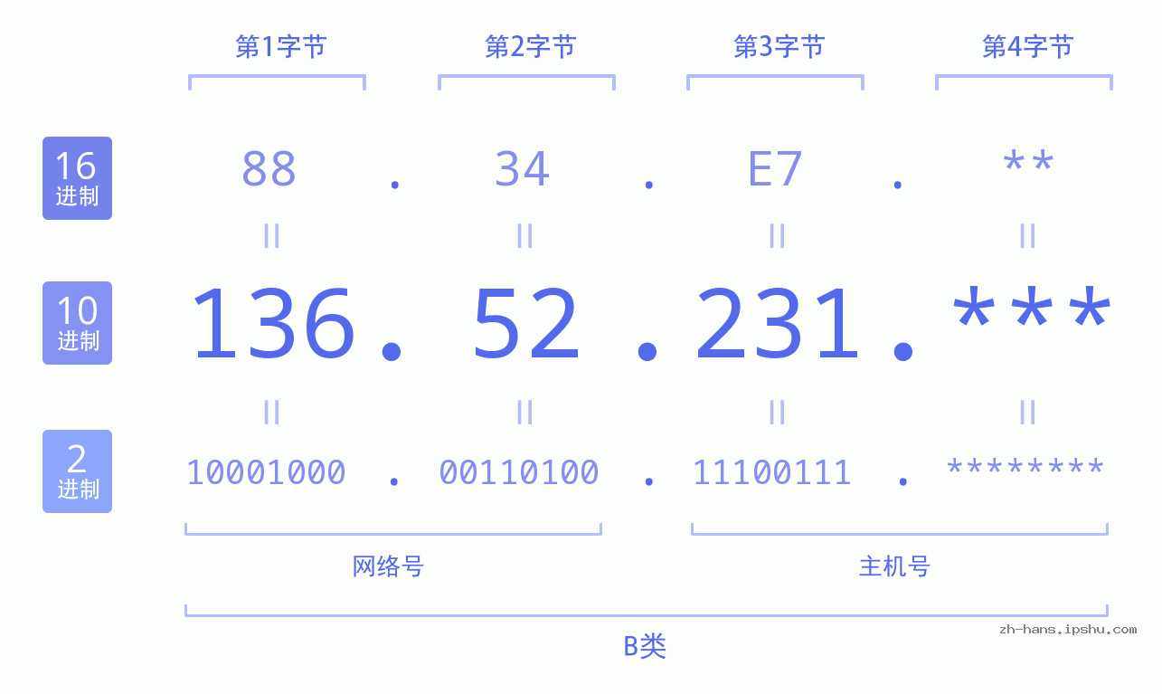 IP地址:136.52.231 数据结构图 二进制 十进制 十六进制 IPv4: 136.52.231 网络类型 网络号 主机号