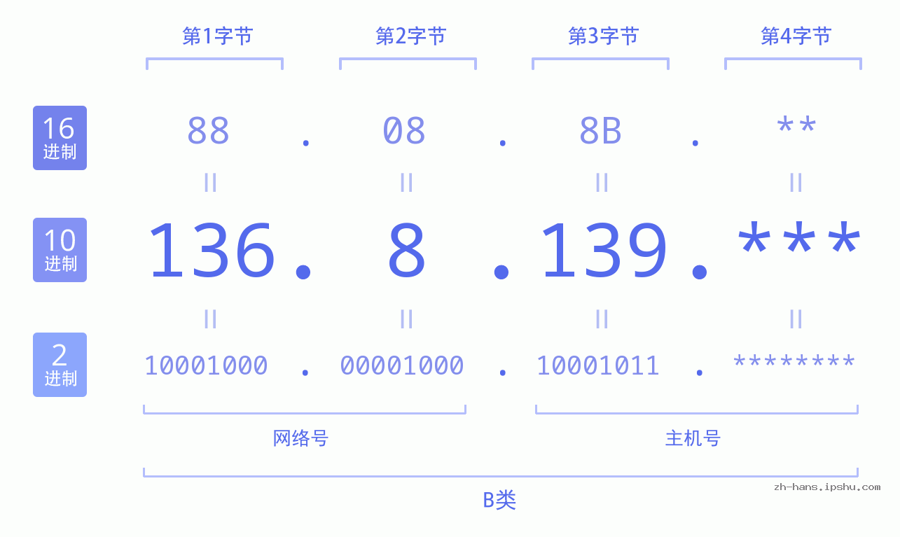 IP地址:136.8.139 数据结构图 二进制 十进制 十六进制 IPv4: 136.8.139 网络类型 网络号 主机号