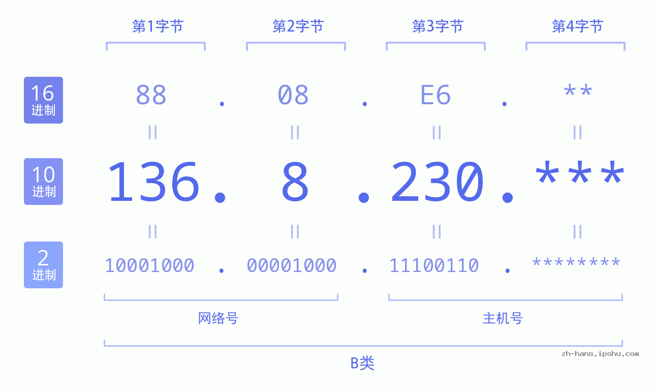 IP地址:136.8.230 数据结构图 二进制 十进制 十六进制 IPv4: 136.8.230 网络类型 网络号 主机号