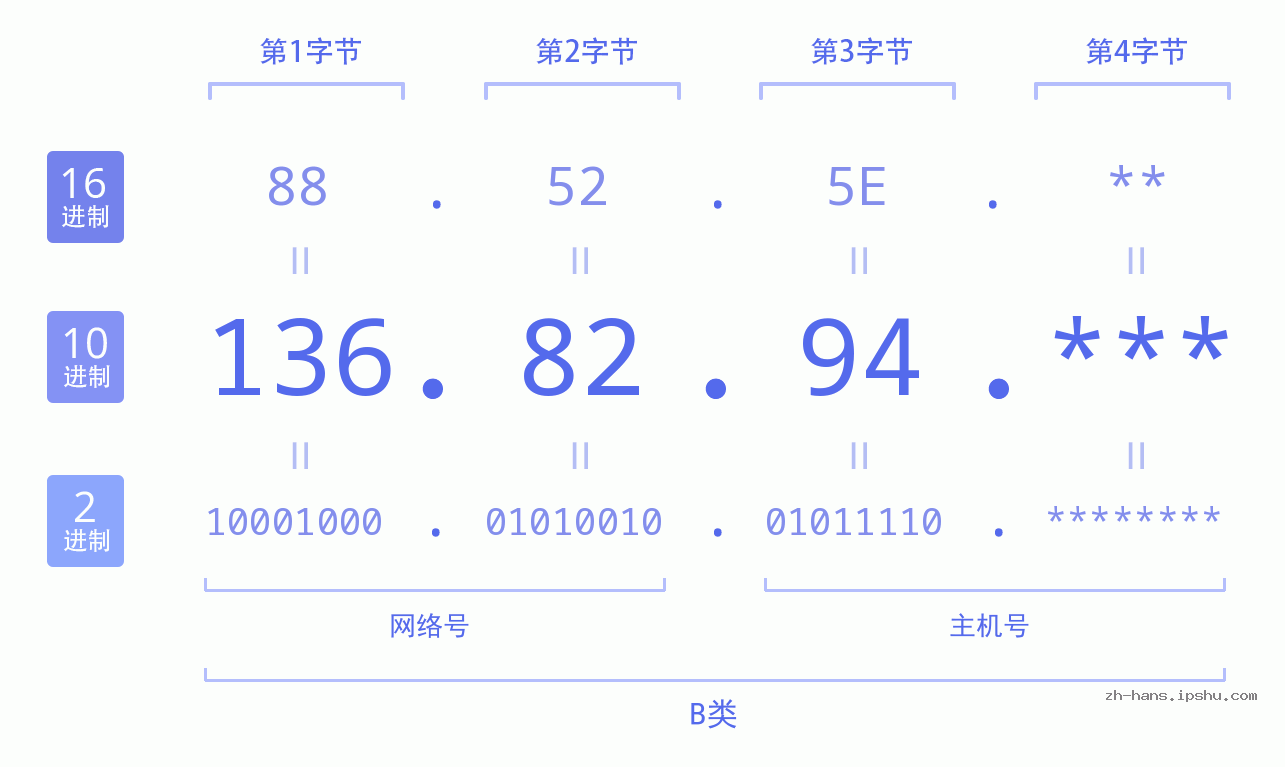 IP地址:136.82.94 数据结构图 二进制 十进制 十六进制 IPv4: 136.82.94 网络类型 网络号 主机号