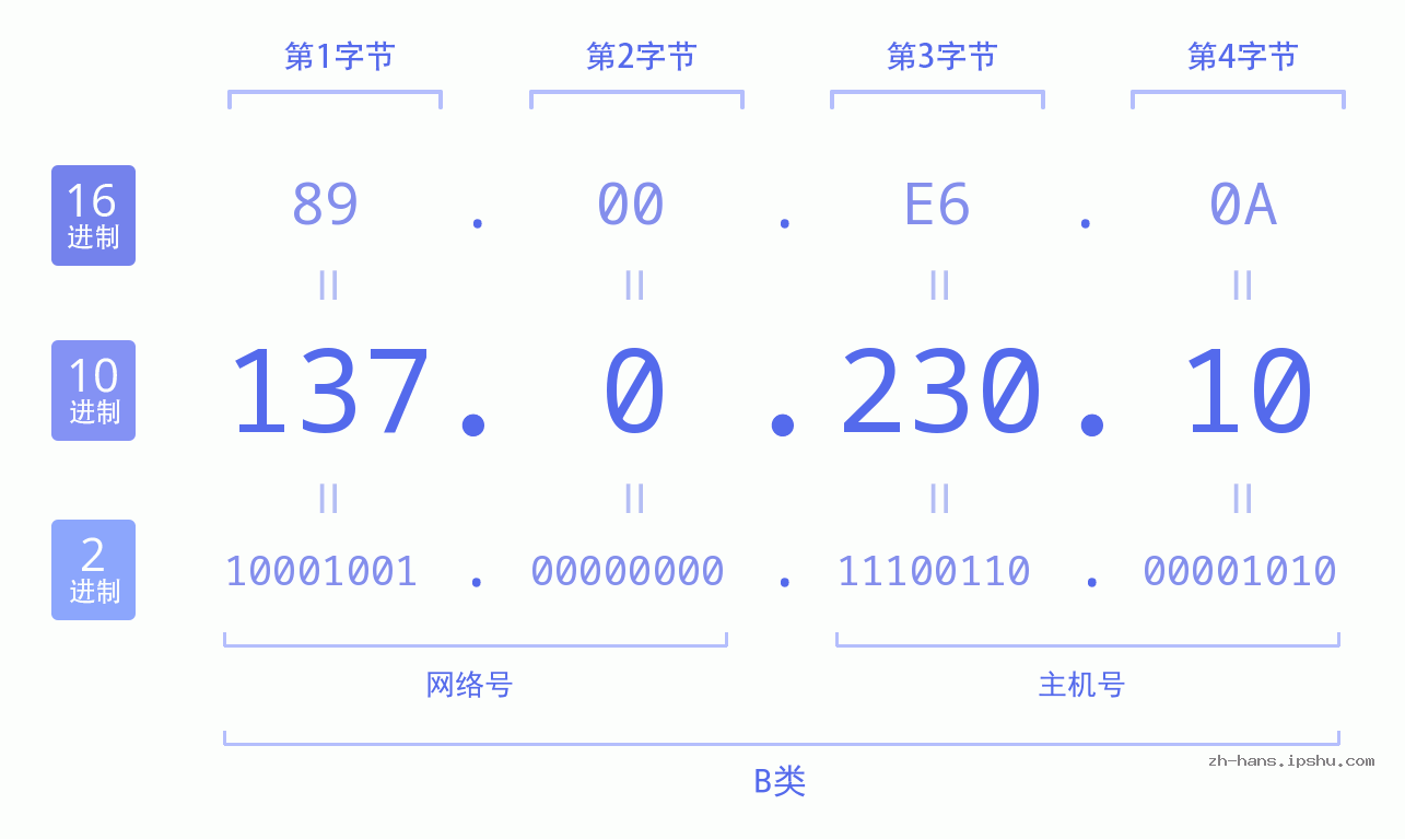 IP地址:137.0.230.10 数据结构图 二进制 十进制 十六进制 IPv4: 137.0.230.10 网络类型 网络号 主机号