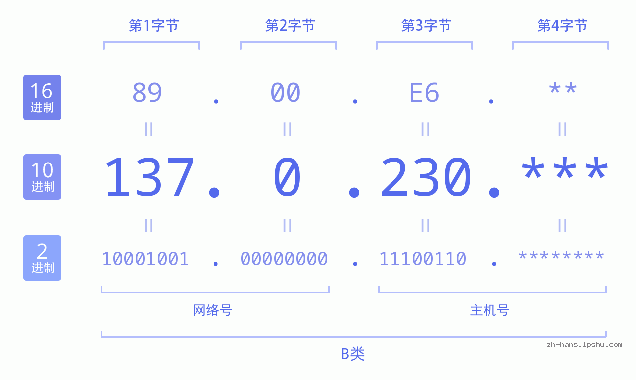 IP地址:137.0.230 数据结构图 二进制 十进制 十六进制 IPv4: 137.0.230 网络类型 网络号 主机号