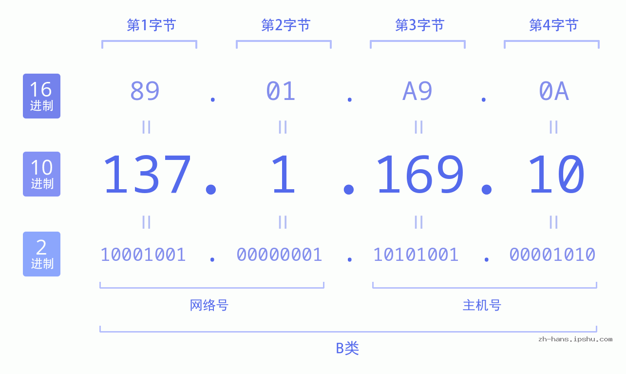 IP地址:137.1.169.10 数据结构图 二进制 十进制 十六进制 IPv4: 137.1.169.10 网络类型 网络号 主机号