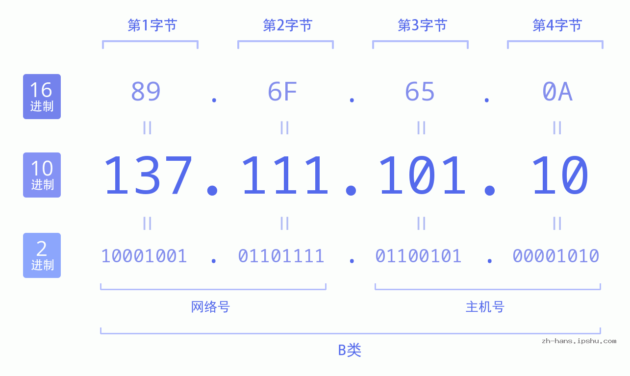 IP地址:137.111.101.10 数据结构图 二进制 十进制 十六进制 IPv4: 137.111.101.10 网络类型 网络号 主机号