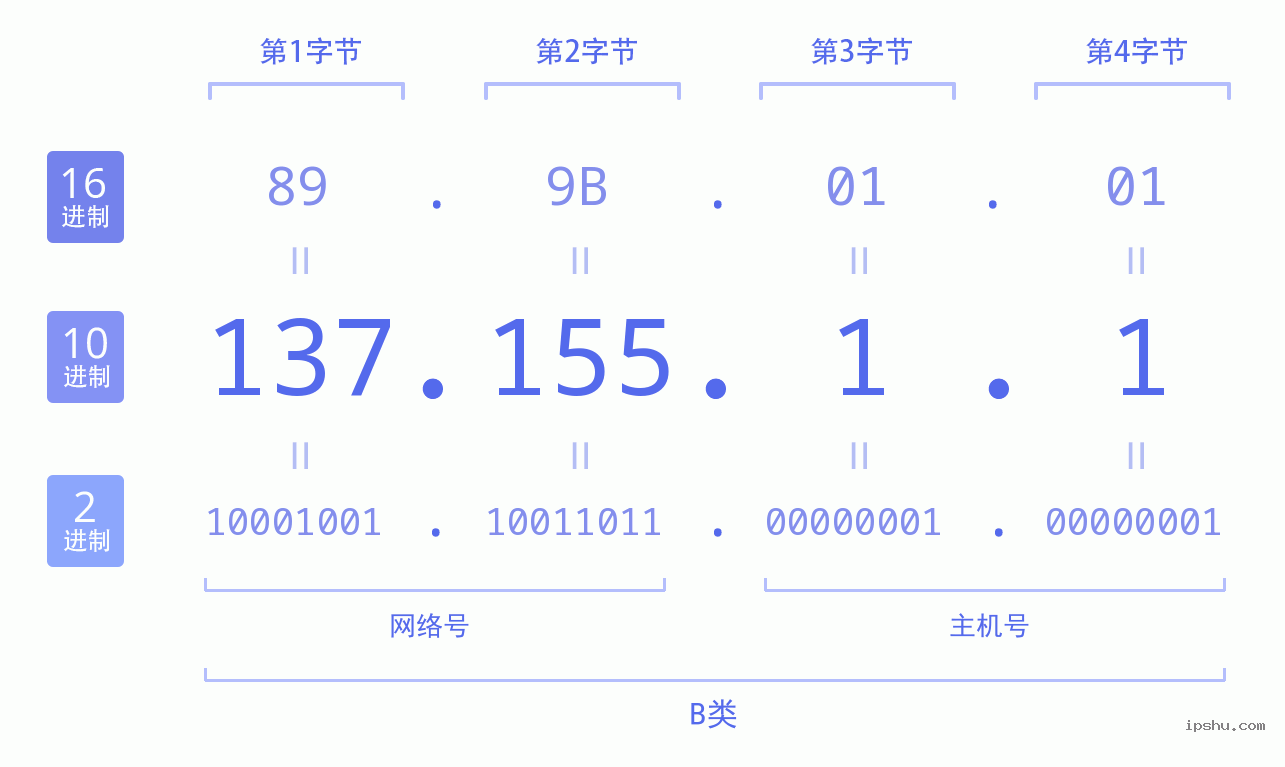 IPv4: 137.155.1.1 网络类型 网络号 主机号