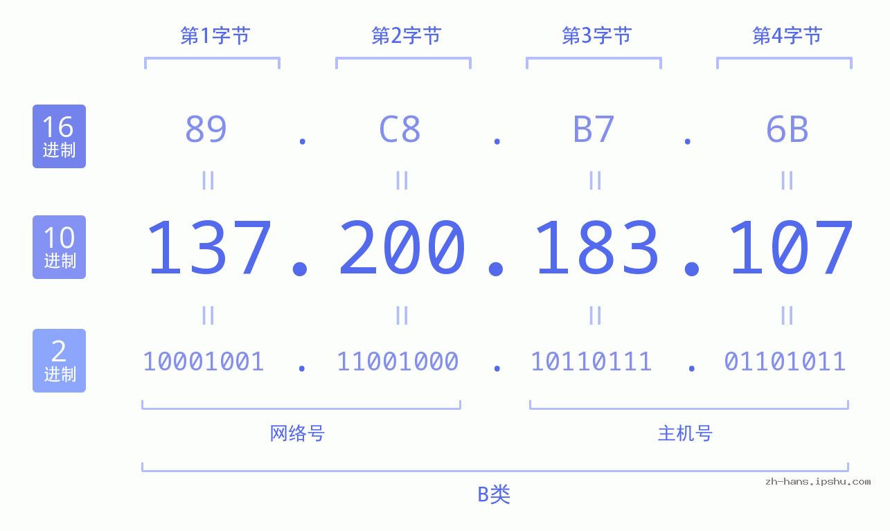 IP地址:137.200.183.107 数据结构图 二进制 十进制 十六进制 IPv4: 137.200.183.107 网络类型 网络号 主机号