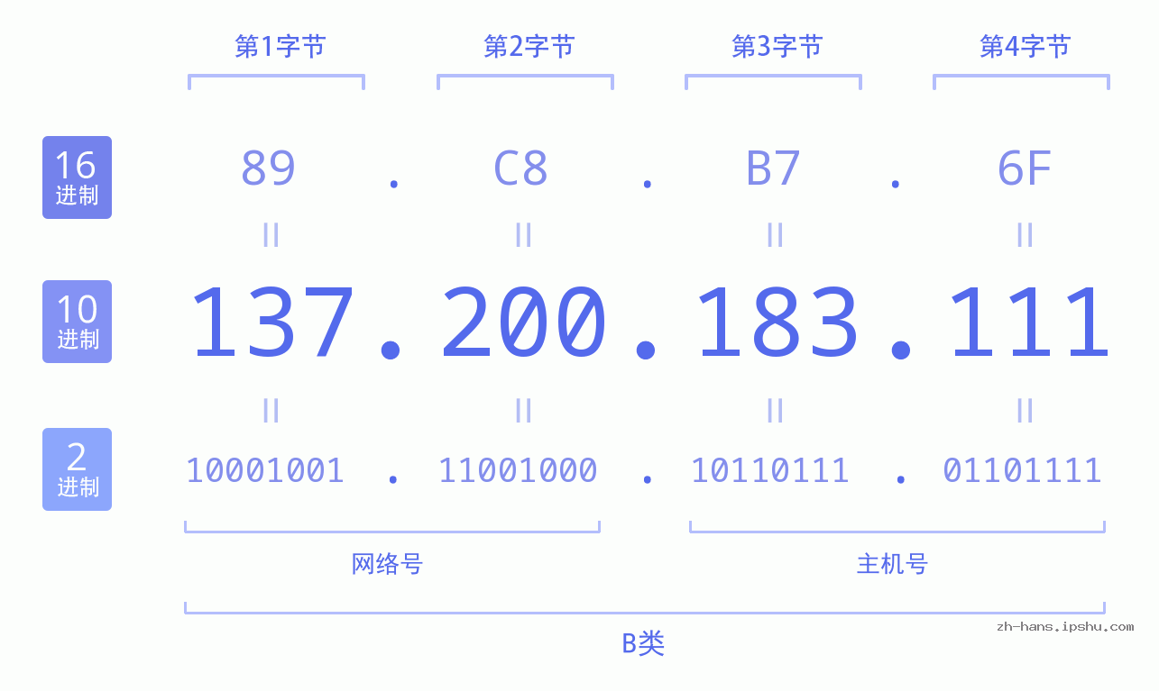 IPv4: 137.200.183.111 网络类型 网络号 主机号
